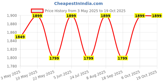 tatacliq.com LAVIE SPORT Coral Printed Large Backpack With Pouch lavie sport Price History Graph from 3 May 2025 to 18 Oct 2025
