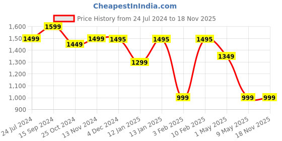 tatacliq.com Lavie Sport Dino 39L Printed School Unisex Backpack with Rain cover for Boys/Girls (Black) lavie sport Price History Graph from 24 Jul 2024 to 18 Nov 2025