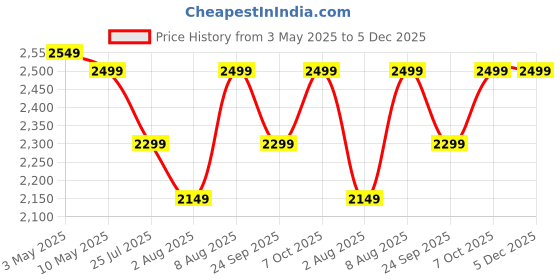 tatacliq.com LAVIE SPORT Emperor Black & Red Medium Backpack lavie sport Price History Graph from 3 May 2025 to 5 Dec 2025