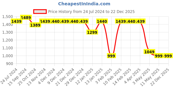 tatacliq.com Lavie Sport Engrave 34L Laptop Backpack For Boys & Girls |Unisex Casual Bag for Men & Women (Red) lavie sport Price History Graph from 24 Jul 2024 to 22 Dec 2025