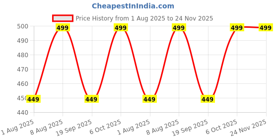 tatacliq.com LAVIE SPORT HENRY Brown Textured Small Bi-Fold Wallet lavie sport Price History Graph from 1 Aug 2025 to 24 Nov 2025