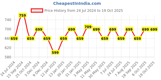 tatacliq.com Lavie Sport Hexa Red Polyester Printed Backpack lavie sport Price History Graph from 24 Jul 2024 to 17 Oct 2025