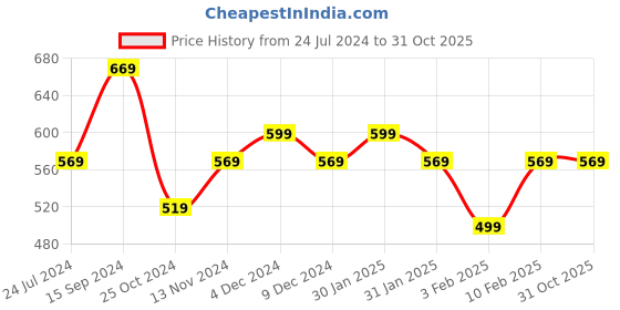 tatacliq.com Lavie Sport Lime 18L Printed Casual Backpack |School Bag for Girls (Magenta) lavie sport Price History Graph from 24 Jul 2024 to 31 Oct 2025
