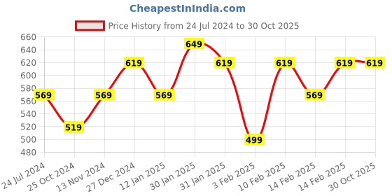 tatacliq.com Lavie Sport Lime 18L Printed Casual Backpack |School Bag for Girls (Navy) lavie sport Price History Graph from 24 Jul 2024 to 29 Oct 2025
