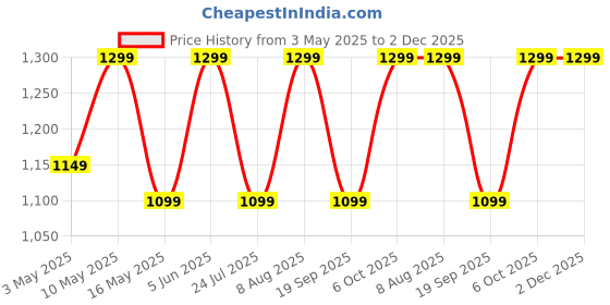 tatacliq.com LAVIE SPORT Magenta Splash Printed Large Backpack lavie sport Price History Graph from 3 May 2025 to 1 Dec 2025