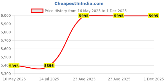 tatacliq.com LAVIE SPORT Majestic Pro+ Tan Medium Overnighter lavie sport Price History Graph from 16 May 2025 to 1 Dec 2025