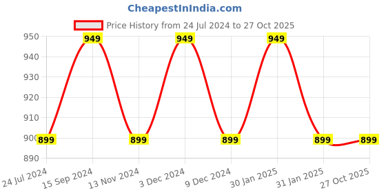 tatacliq.com Lavie Sport Nautical Red Polyester Striped Backpack - 26 Ltrs lavie sport Price History Graph from 24 Jul 2024 to 26 Oct 2025