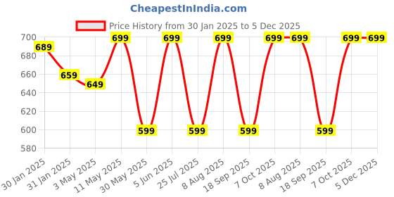 tatacliq.com LAVIE SPORT Navy & Red Small Duffle Bag lavie sport Price History Graph from 30 Jan 2025 to 4 Dec 2025