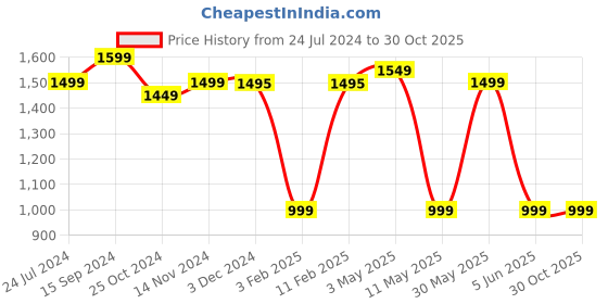 tatacliq.com LAVIE SPORT Navy Printed Backpack lavie sport Price History Graph from 24 Jul 2024 to 29 Oct 2025