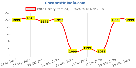 tatacliq.com LAVIE SPORT Navy Printed Duffle Bag lavie sport Price History Graph from 24 Jul 2024 to 17 Nov 2025