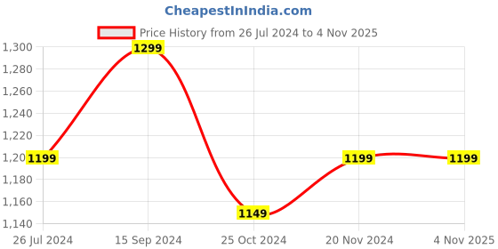 tatacliq.com LAVIE SPORT Navy Printed Laptop Backpack lavie sport Price History Graph from 26 Jul 2024 to 3 Nov 2025