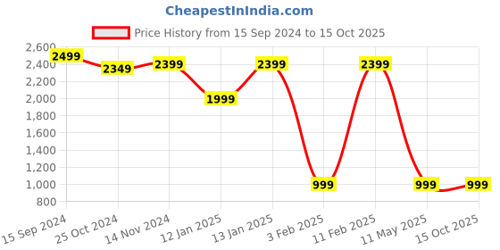 tatacliq.com LAVIE SPORT Navy Printed Laptop Backpack lavie sport Price History Graph from 15 Sep 2024 to 15 Oct 2025