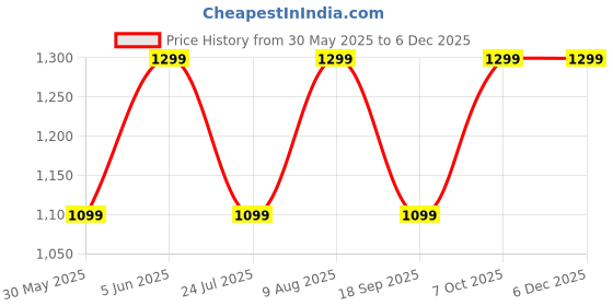 tatacliq.com LAVIE SPORT Navy Skylar Printed Large Backpack lavie sport Price History Graph from 30 May 2025 to 5 Dec 2025