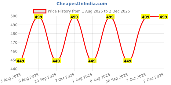 tatacliq.com LAVIE SPORT OSCAR Brown Textured Small Bi-Fold Wallet lavie sport Price History Graph from 1 Aug 2025 to 1 Dec 2025