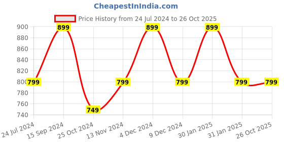 tatacliq.com Lavie Sport Peak Grey Polyester Solid Laptop Backpack - 34 Ltrs lavie sport Price History Graph from 24 Jul 2024 to 26 Oct 2025