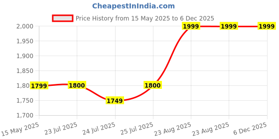 tatacliq.com LAVIE SPORT Pilot Tan Medium Duffle Bag lavie sport Price History Graph from 15 May 2025 to 6 Dec 2025
