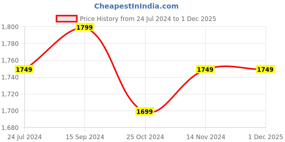 tatacliq.com LAVIE SPORT Pink Printed Backpack lavie sport Price History Graph from 24 Jul 2024 to 1 Dec 2025