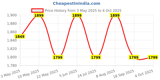 tatacliq.com LAVIE SPORT Pink Printed Large Backpack With Pouch lavie sport Price History Graph from 3 May 2025 to 4 Oct 2025