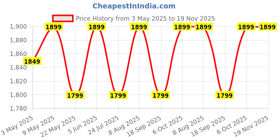 tatacliq.com LAVIE SPORT Pink Printed Medium Backpack lavie sport Price History Graph from 3 May 2025 to 19 Nov 2025