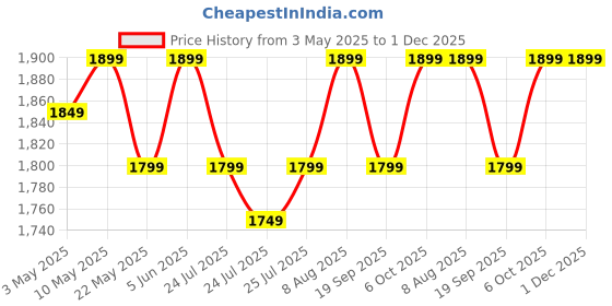 tatacliq.com LAVIE SPORT Purple Printed Large Backpack With Pouch lavie sport Price History Graph from 3 May 2025 to 30 Nov 2025