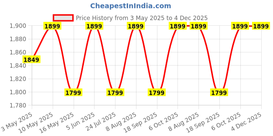 tatacliq.com LAVIE SPORT Purple Printed Medium Backpack lavie sport Price History Graph from 3 May 2025 to 3 Dec 2025