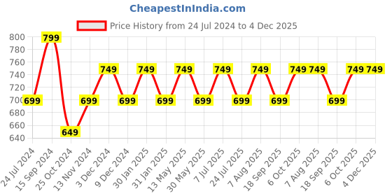 tatacliq.com LAVIE SPORT Red Polyester Solid Laptop Backpack - 21 Ltrs lavie sport Price History Graph from 24 Jul 2024 to 4 Dec 2025