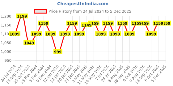 tatacliq.com LAVIE SPORT Rover Navy Polyester Solid Rucksack - 45 Ltrs lavie sport Price History Graph from 24 Jul 2024 to 5 Dec 2025