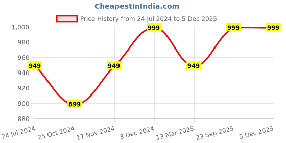 tatacliq.com Lavie Sport Small Size 53 Cms Galactic Wheel Duffle Bag  | Trolley Bag (Black) lavie sport Price History Graph from 24 Jul 2024 to 5 Dec 2025