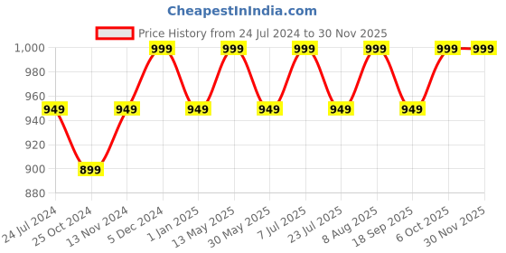 tatacliq.com Lavie Sport Small Size 53 Cms Galactic Wheel Duffle Bag | Trolley Bag (Red) lavie sport Price History Graph from 24 Jul 2024 to 29 Nov 2025