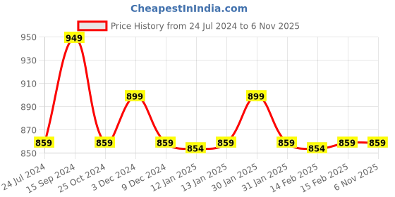tatacliq.com Lavie Sport Spring 26L Floral Printed School Backpack for Girls (Magenta) lavie sport Price History Graph from 24 Jul 2024 to 4 Nov 2025