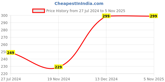 tatacliq.com Lavie Sport Sprinter Nautical Blue Polyester Striped Backpack - 11 Ltrs lavie sport Price History Graph from 27 Jul 2024 to 3 Nov 2025