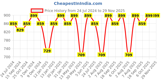 tatacliq.com Lavie Sport Strato Medium 55 cms Duffle Bag  |  Duffle (Navy) lavie sport Price History Graph from 24 Jul 2024 to 29 Nov 2025