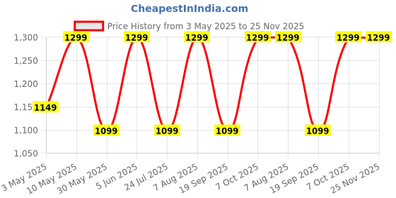 tatacliq.com LAVIE SPORT Teal Doddle Printed Large Backpack lavie sport Price History Graph from 3 May 2025 to 24 Nov 2025