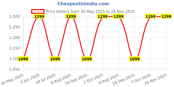 tatacliq.com LAVIE SPORT Teal Nova Printed Large Backpack lavie sport Price History Graph from 30 May 2025 to 26 Nov 2025