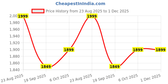 tatacliq.com LAVIE SPORT VOGUE Grey & P Blue Medium Laptop Backpack lavie sport Price History Graph from 23 Aug 2025 to 1 Dec 2025