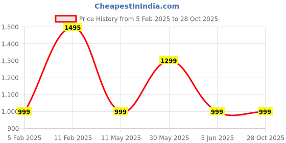 tatacliq.com Lavie Sport Wonder woman 33L College Laptop Backpack For Boys & Girls (Teal) lavie sport Price History Graph from 5 Feb 2025 to 28 Oct 2025