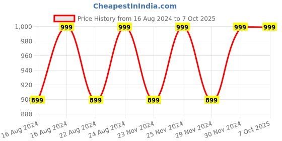 tatacliq.com Lavie Square Mint Polyester Quilted Zip Around Wallet lavie Price History Graph from 16 Aug 2024 to 6 Oct 2025