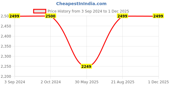 tatacliq.com Lavie Stitch Shelly Tan Synthetic Quilted Handbag lavie Price History Graph from 3 Sep 2024 to 30 Nov 2025
