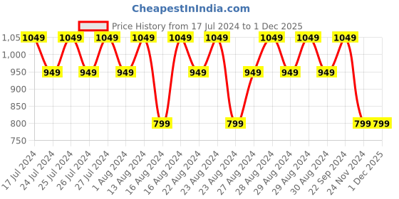 tatacliq.com Lavie Stud Keg Pink Rivets Small Sling Handbag lavie Price History Graph from 17 Jul 2024 to 1 Dec 2025