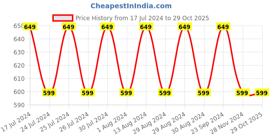 tatacliq.com Lavie Sufi Metalic Pro Pearl Gold Solid Zip Around Wallet for Women lavie Price History Graph from 17 Jul 2024 to 29 Oct 2025
