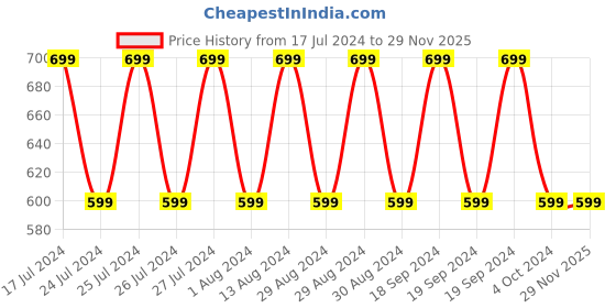 tatacliq.com Lavie Sufi Metalic Pro Silver Solid Zip Around Wallet for Women lavie Price History Graph from 17 Jul 2024 to 29 Nov 2025