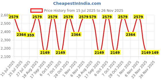 tatacliq.com lavie signature Lavie Tan Color Block Satchel Handbag lavie signature Price History Graph from 15 Jul 2025 to 26 Nov 2025