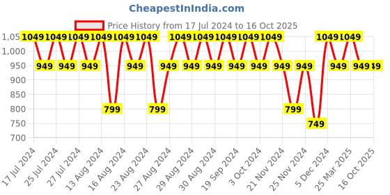 tatacliq.com Lavie Tan Large Printed Sling Handbag lavie Price History Graph from 17 Jul 2024 to 16 Oct 2025