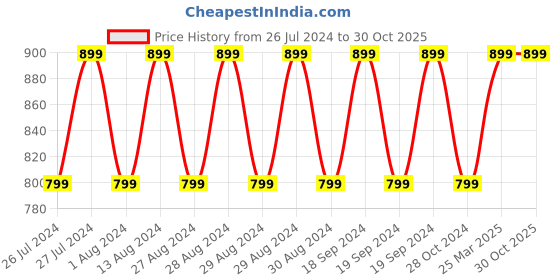 tatacliq.com Lavie Tan Printed Medium Sling Handbag lavie Price History Graph from 26 Jul 2024 to 30 Oct 2025