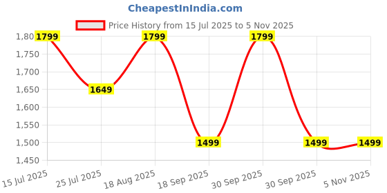 tatacliq.com lavie signature Lavie Tan Sling Handbag lavie signature Price History Graph from 15 Jul 2025 to 2 Nov 2025