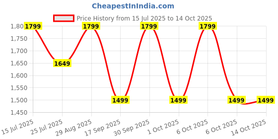 tatacliq.com lavie signature Lavie Tan Sling Handbag lavie signature Price History Graph from 15 Jul 2025 to 14 Oct 2025
