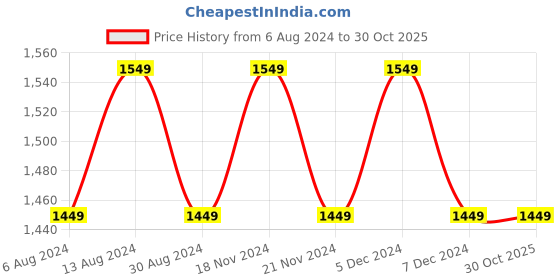 tatacliq.com Lavie Tan Solid Large Tote Handbag lavie Price History Graph from 6 Aug 2024 to 30 Oct 2025