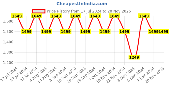 tatacliq.com Lavie Tan Solid Medium Handbag lavie Price History Graph from 17 Jul 2024 to 20 Nov 2025
