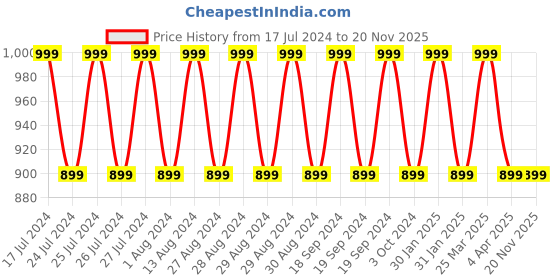 tatacliq.com Lavie Tan Solid Medium Sling Handbag lavie Price History Graph from 17 Jul 2024 to 19 Nov 2025