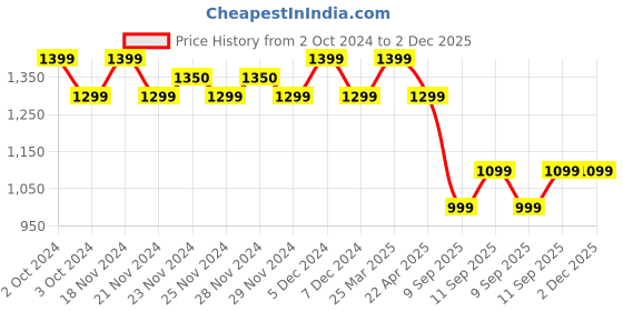 tatacliq.com Lavie Tan Solid Small Sling Handbag lavie Price History Graph from 2 Oct 2024 to 2 Dec 2025